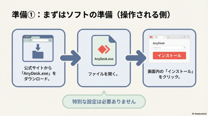 AnyDeskの設定方法