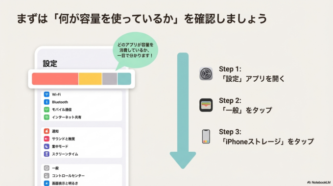 容量の空きを確認する方法