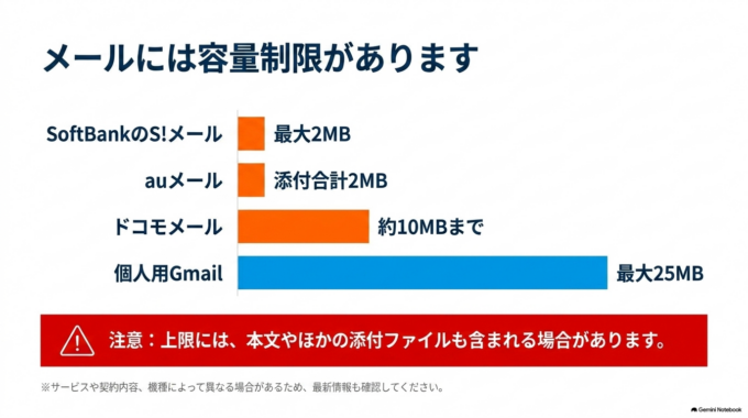 メールには容量制限があります