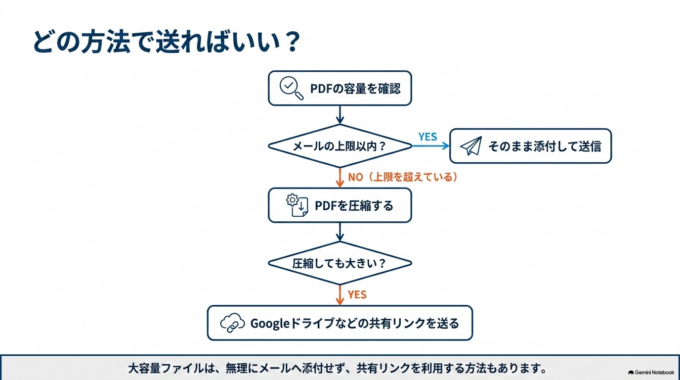 どの方法で送ればいい？