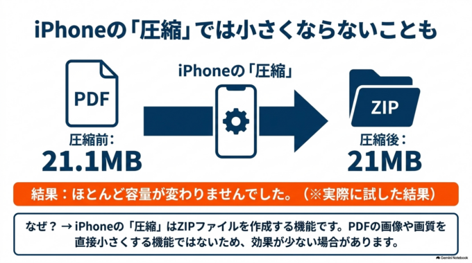iPhoneの「圧縮」では小さくならないことも