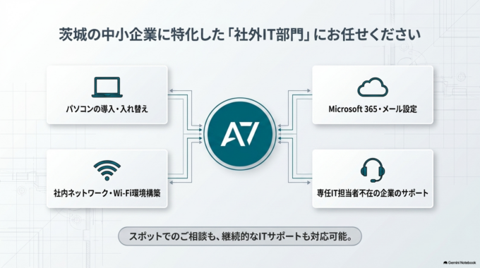 アポロン7では、ホームページだけでなく、パソコン、メール、Wi-Fi、プリンターなど、社内のITに関するご相談にも対応しています。