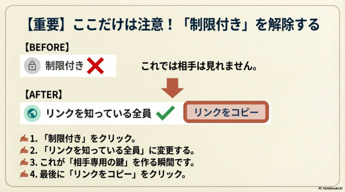 「制限付き」の鍵マークを、「リンクを知っている全員」