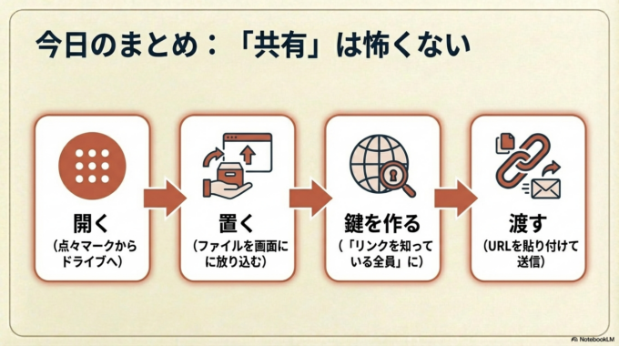 「共有」と言われたら、「ネット上の倉庫に置いて、鍵を渡すこと」