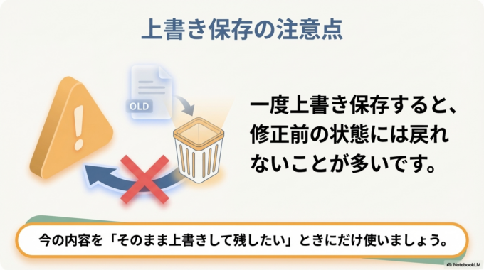 一度上書き保存すると、修正前の状態には戻れないことが多いということです。