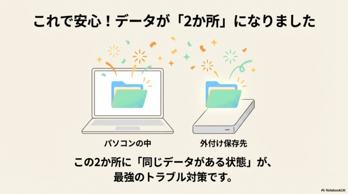 この2か所に同じデータがある状態になります。