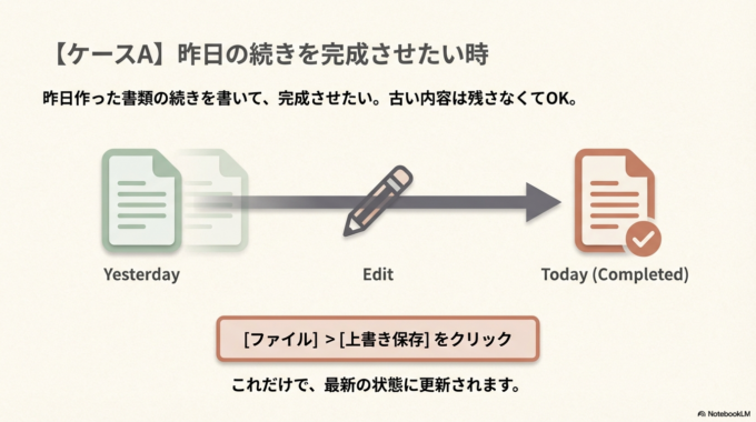 【ケースA】続きから作業をする時(上書き保存)