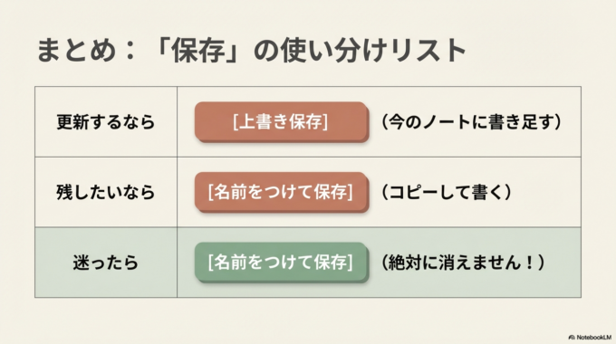 今日は「保存」の使い分けについてお話ししました。