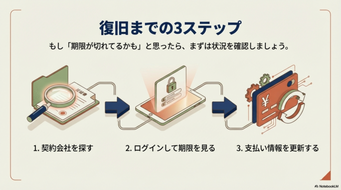 復旧までの3ステップ