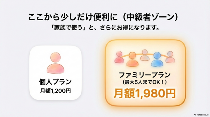 実はこれ、「家族で使う」と、さらにお得になります。