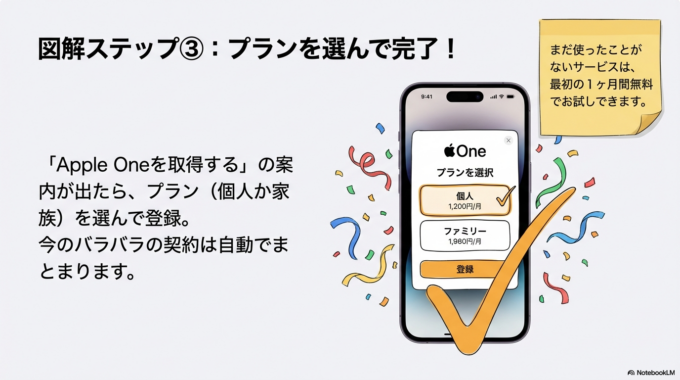 プラン（個人か家族か）を選んで登録すれば完了