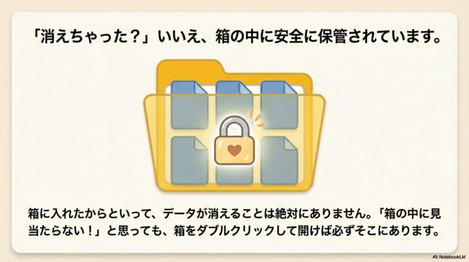 箱に入れたからといって、データが消えることは絶対にありません。