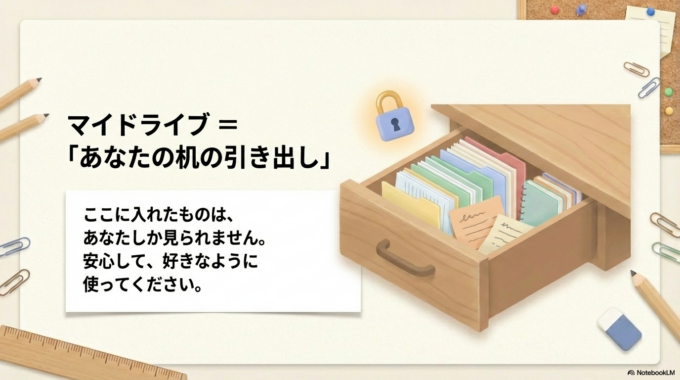 マイドライブ ＝ 「あなたの机の引き出し」