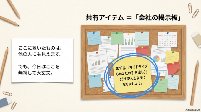 共有アイテム（または共有ドライブ） ＝ 「会社の掲示板」 