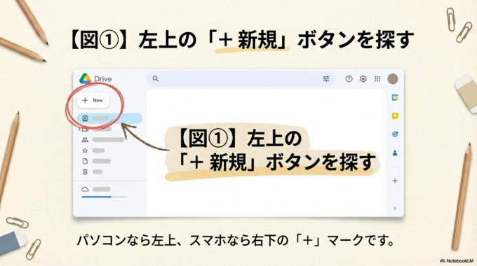 左上の 「＋ 新規」 というボタンを探してください。