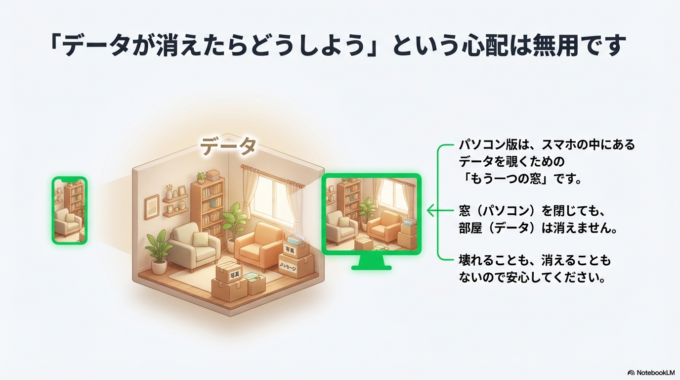スマホのLINEはそのままで、もう一つの大きな画面で同じ内容を見るだけ。