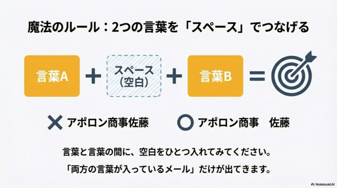 言葉と言葉の間に、スペース(空白)をひとつ入れてみてください。
