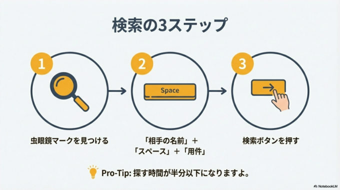 図解つきステップ