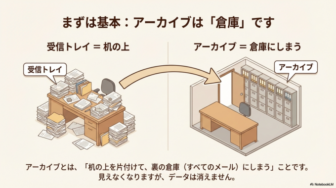 まずは基本(初心者ゾーン):アーカイブは「倉庫」です