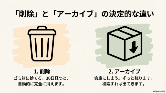 削除(ゴミ箱マーク) これは、**「ゴミ箱に捨てる」**ことです。
