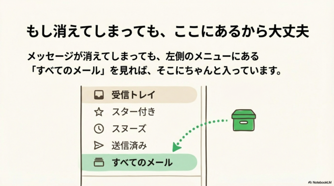 「すべてのメール」を見れば、そこにちゃんと入っています。