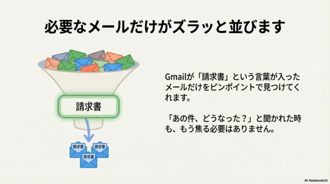 「請求書」のメールだけを ピンポイントで見つけてくれます。