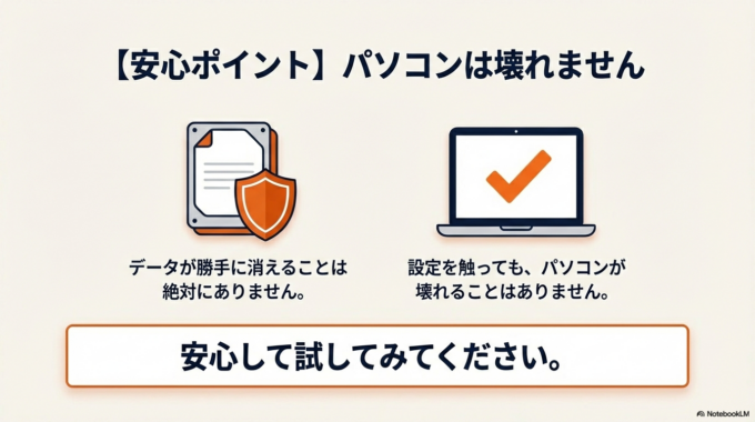 パソコンが壊れたり、データが消えたりすることは絶対にありません。 