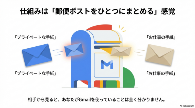 郵便ポストをひとつにまとめるような感覚で設定できますよ。