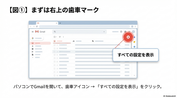 パソコンでGmailを開いて、右上の**「歯車アイコン」を押します。
