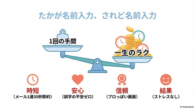 メールの署名設定は、一度やってしまえばずっと効果が続く「魔法の時短術」です。