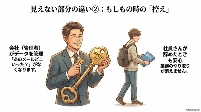 もしもの時の「控え」が残せる 