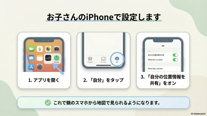 これで、親のiPhoneの「探す」アプリから お子さんの居場所が地図で見られるようになります。