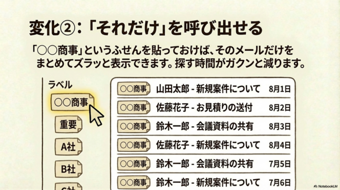 大事なメールを赤にすれば、スクロールしたときにすぐ目に入ります。お客さまごとに分ければ、その人とのやり取りだけを一覧で表示できます。