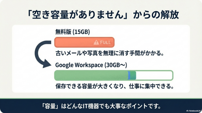 無料版では「空き容量がありません」と表示された経験はありませんか？