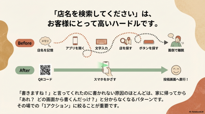 あれ?どの画面から書くんだっけ?