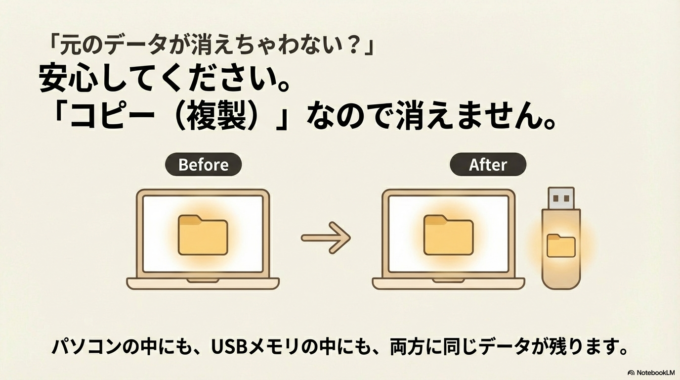 両方に同じデータが残ります。
