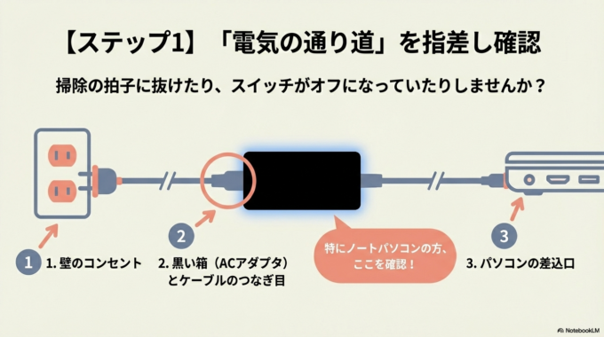 「電気の通り道」を指差し確認！