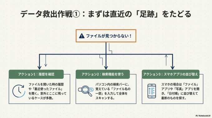 消えたと感じた時の確認方法