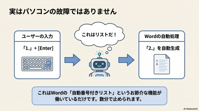 Wordで「1.」のあとに「2.」が出る原因