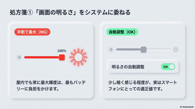 設定① 画面の明るさを最大のままにしている