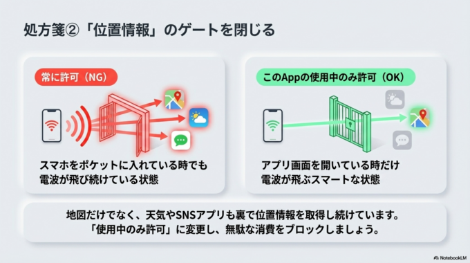 設定② 位置情報を常にオンにしている