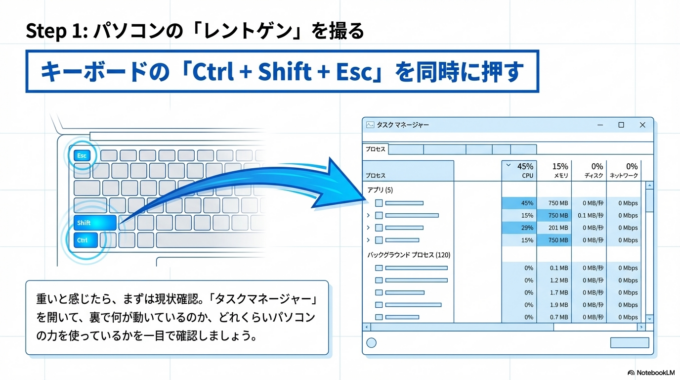 キーボードの「Ctrl + Shift + Esc」を押すと表示できます。