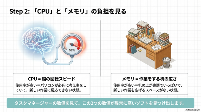 特に「CPU」や「メモリ」の使用率が高いものをチェックします。
