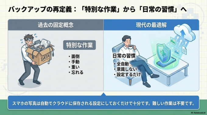 バックアップは「特別な作業」ではなく、「日常の習慣」にする必要があります。