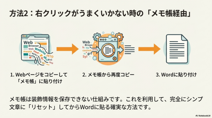 一番簡単でおすすめの方法が「テキストのみ貼り付け」です。