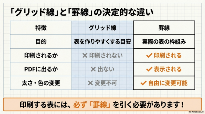 グリッド線と罫線の違い