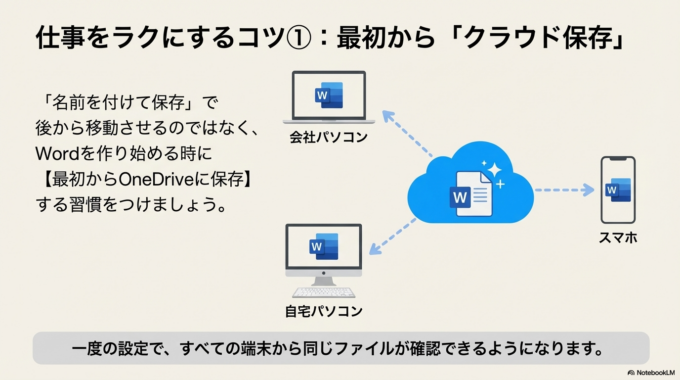 おすすめなのは、最初からクラウド保存を前提にすることです。