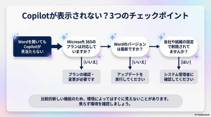Copilotは比較的新しい機能なので、環境によってはまだ利用できない場合もあります。