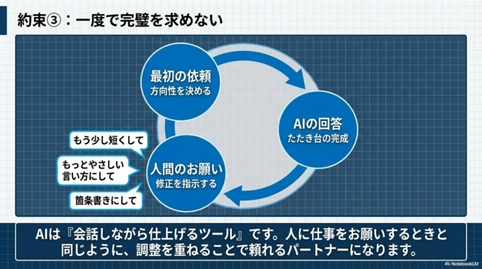 約束③：一度で完璧を求めない