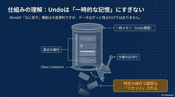 「元に戻す（Undo）」の履歴が消える原因